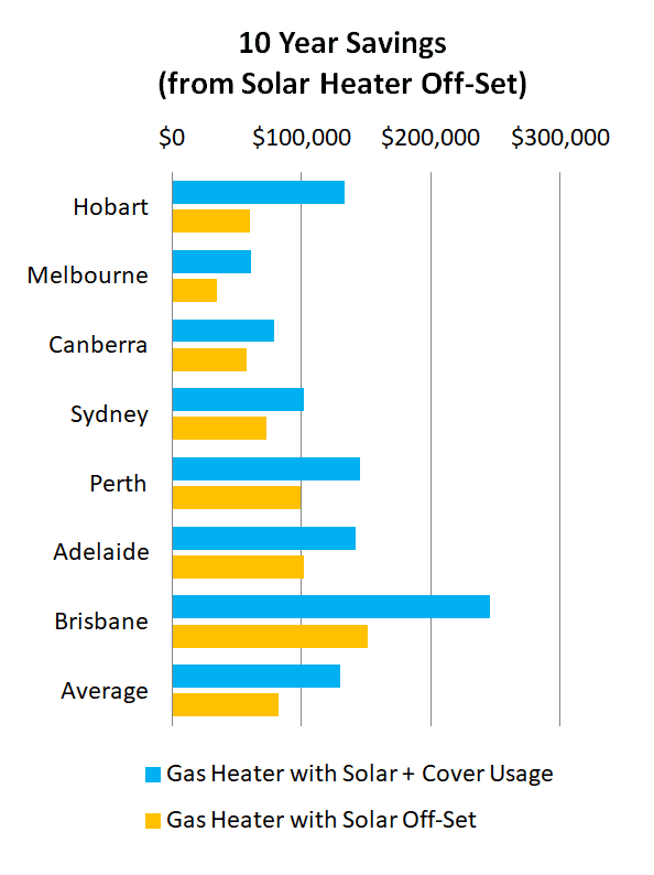 cost for heated pool